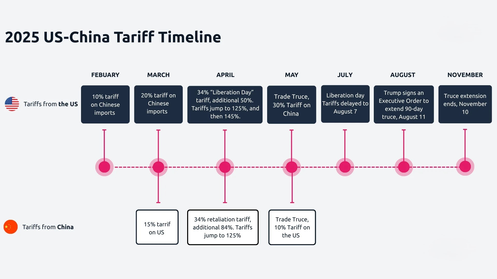 US-China Tariff Timeline 2025 timeline of us china tariff escalation 2025