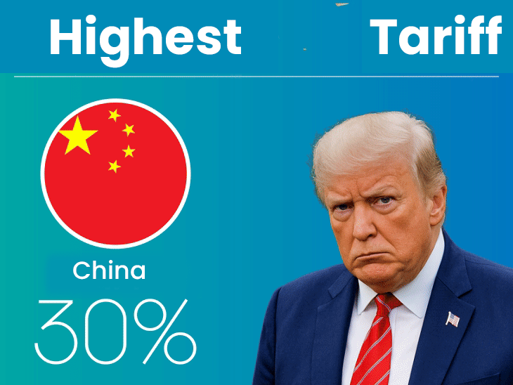 Comparison of import tariffs between China and Bangladesh low tariff import duties chart