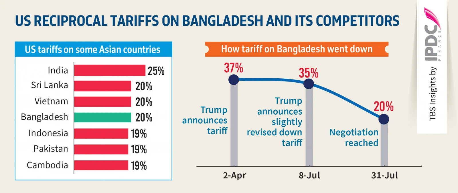 Tariff reduction trend graph Graph showing tariff trends decreasing for Bangladesh